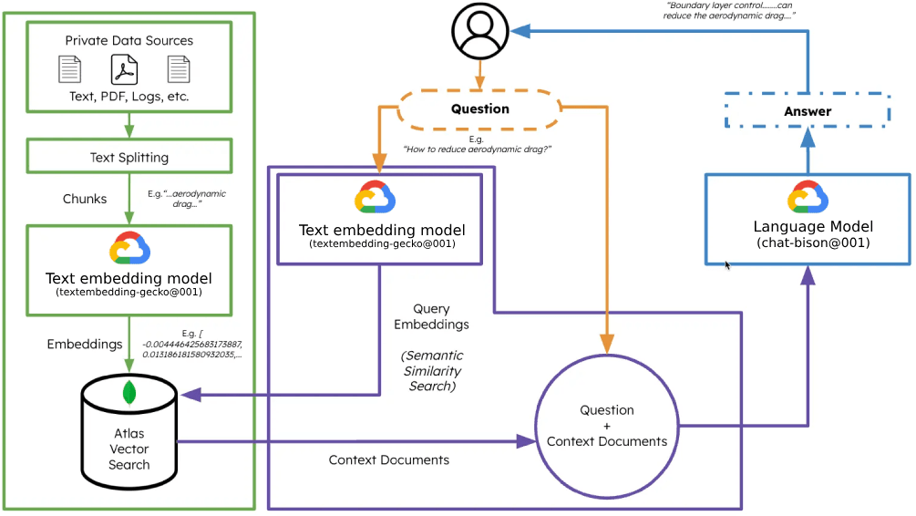 GCP RAG chatbot architecture overview