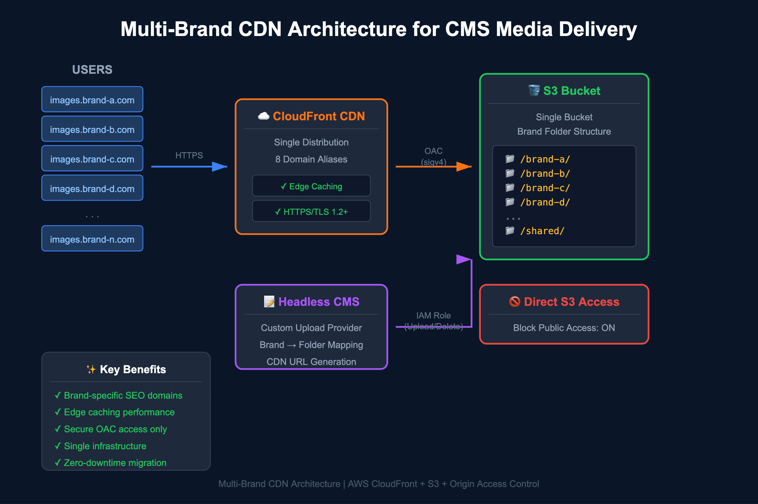 Architecture diagram of the multi-brand CDN setup