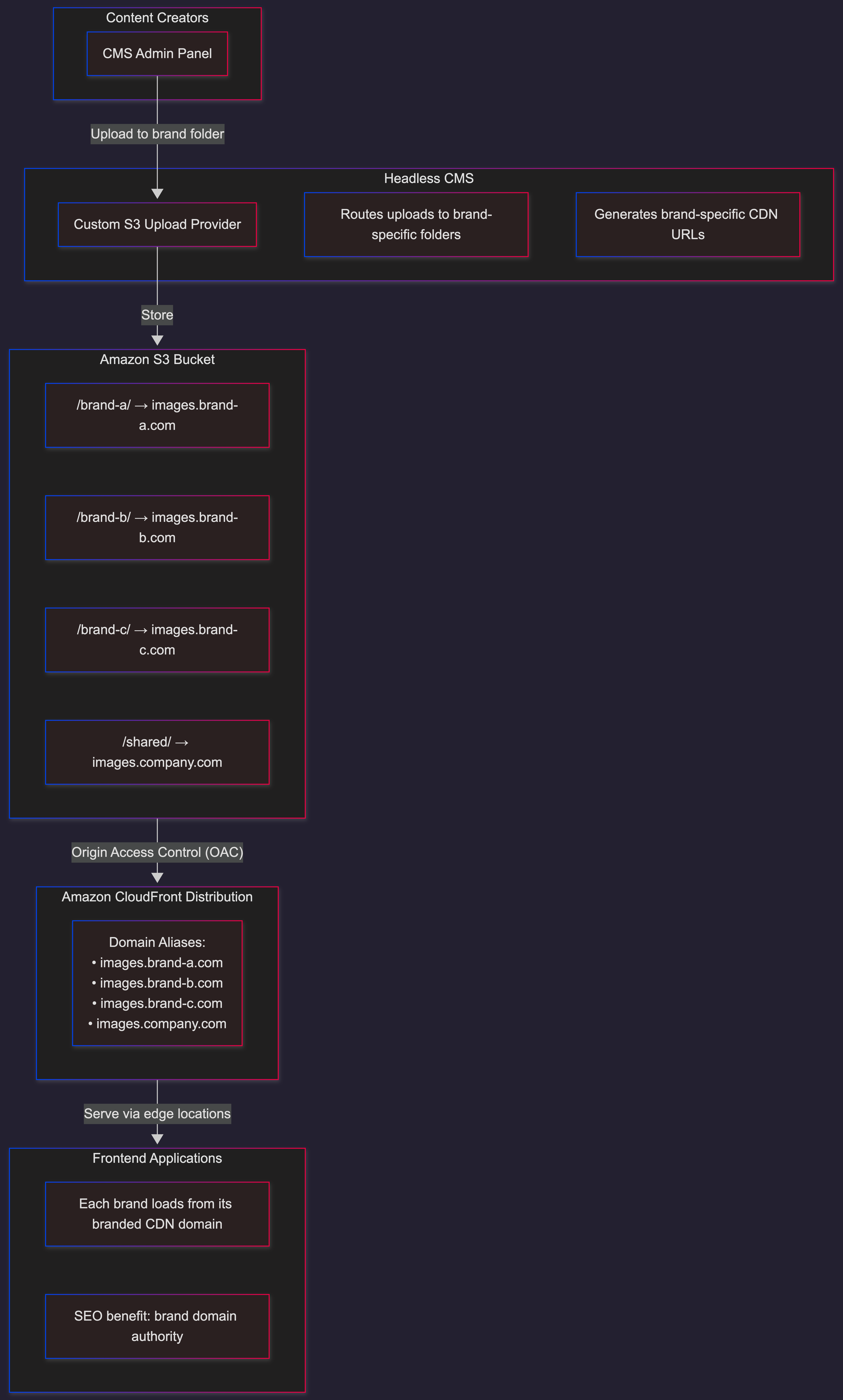 Architecture Diagram