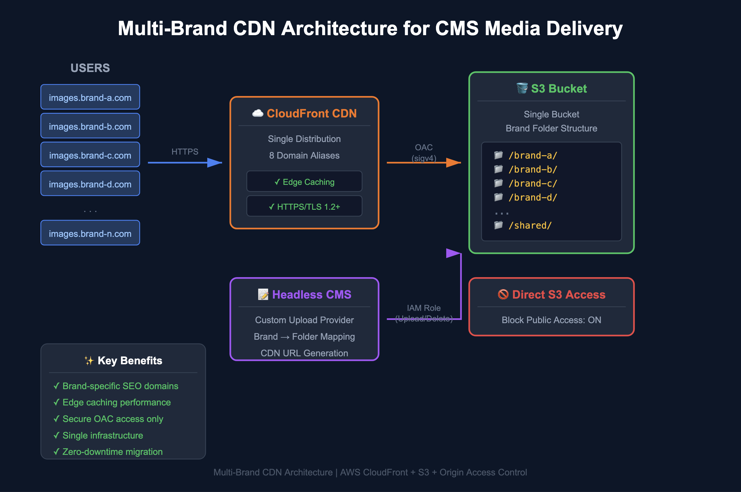 Producton Architecture Diagram