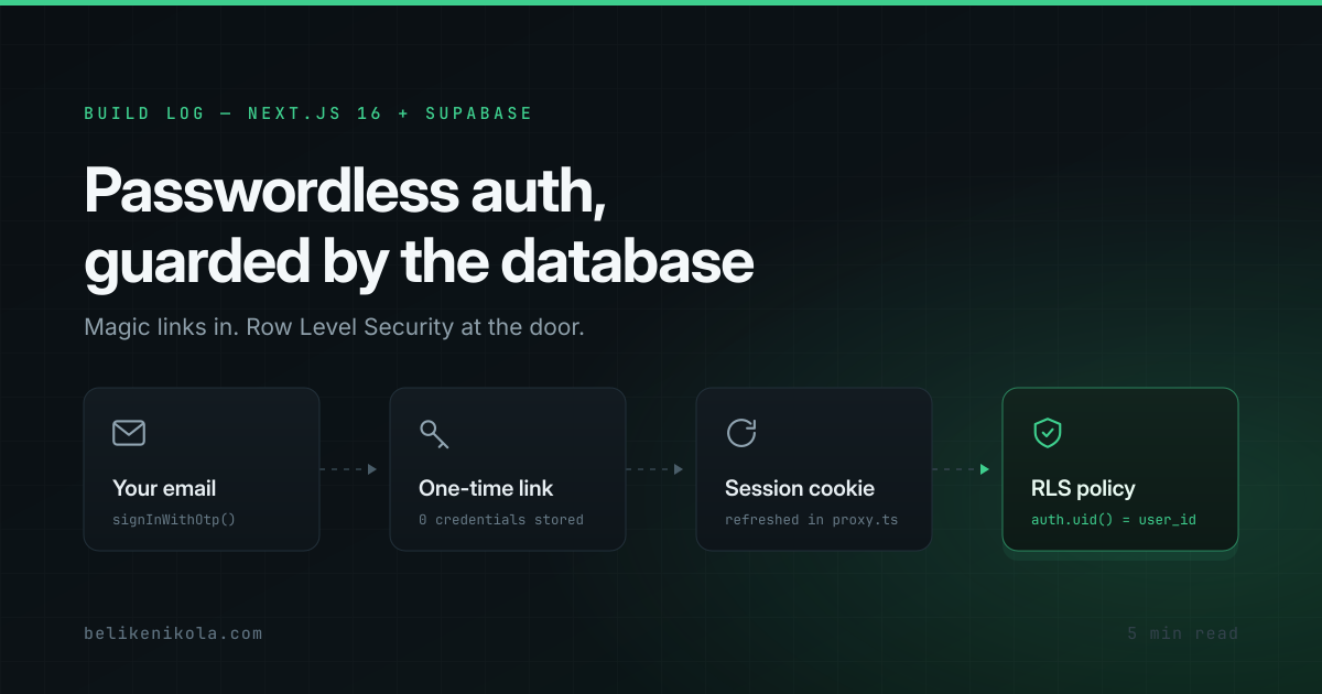 Magic-link flow: your email → one-time link → session cookie refreshed in proxy.ts → RLS policy enforcing auth.uid() = user_id